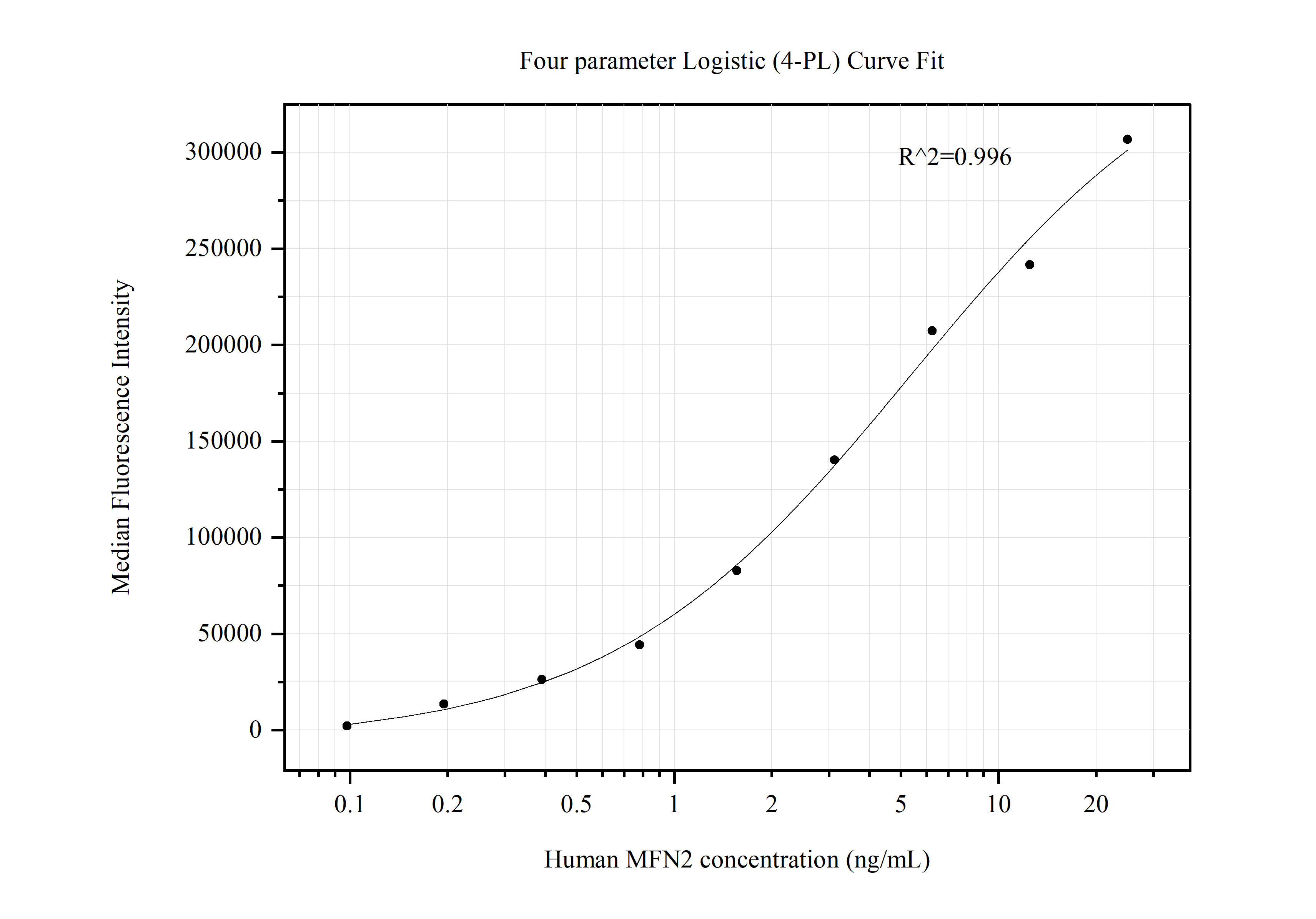 Cytometric bead array standard curve of MP50442-1, MFN2 Monoclonal Matched Antibody Pair, PBS Only. Capture antibody: 67487-2-PBS. Detection antibody: 67487-3-PBS. Standard:Ag29873. Range: 0.098-25 ng/mL.  